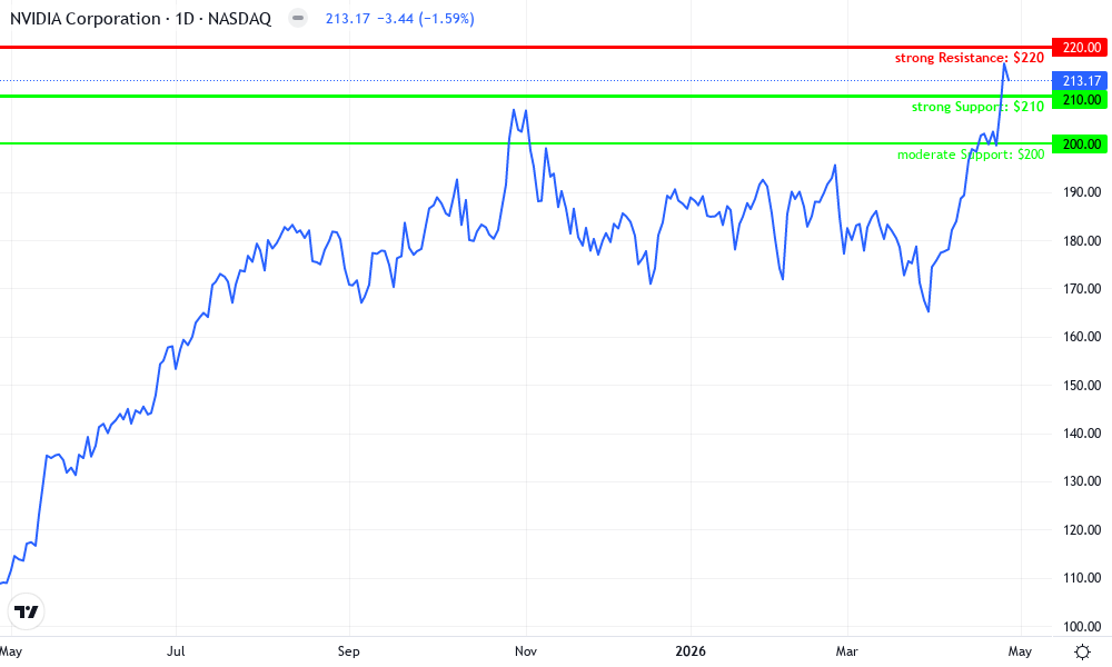 NVIDIA Corporation Technical Chart by Evelyn Harper