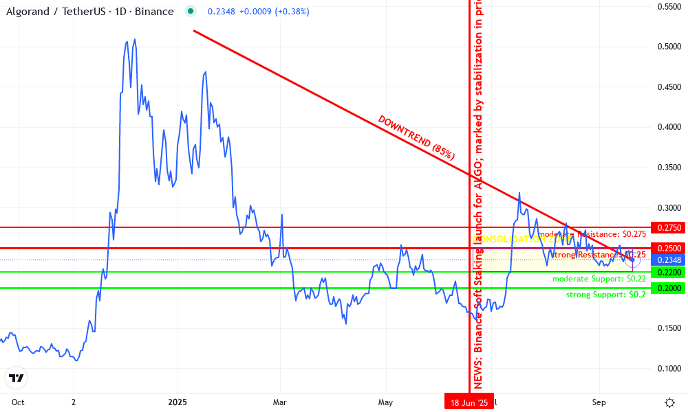 Algorand Technical Chart by Evelyn Harper