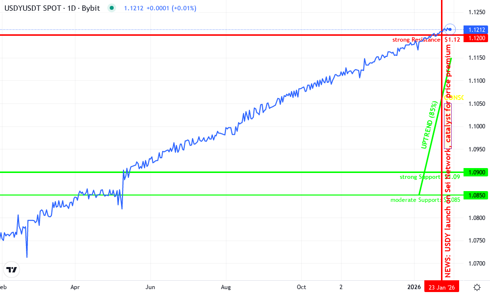 Ondo US Dollar Yield Technical Chart by Evelyn Hartwell