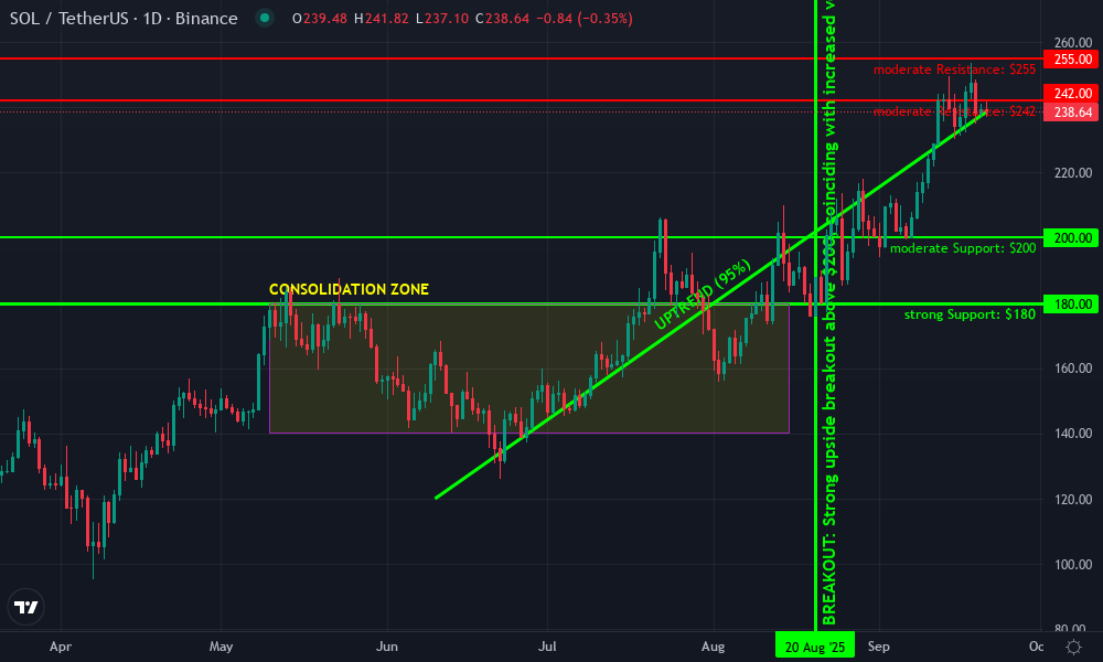 Solana Technical Chart by Evelyn Mercer