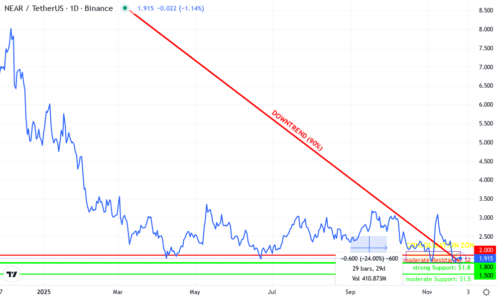 Near Protocol Technical Chart by Evelyn Parker