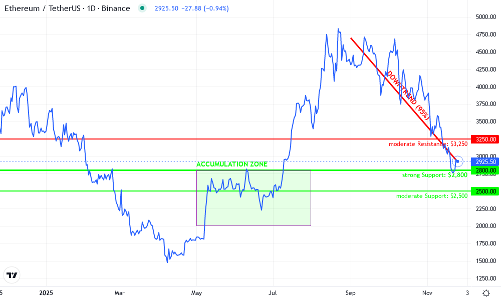 Ethereum Technical Chart by Evelyn Porter