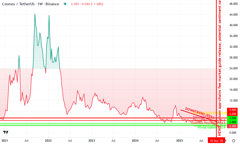 Cosmos Technical Chart by Gavin Murdock