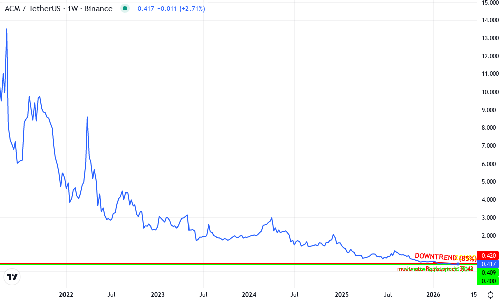 AC Milan Fan Token Technical Chart by Graham Bennett