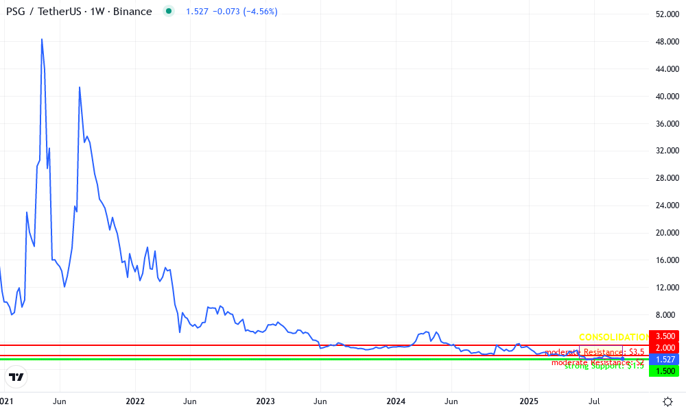 Paris Saint-Germain Fan Token Technical Chart by Graham Bennett