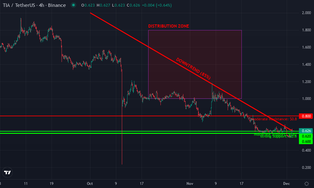 Celestia Technical Chart by Graham Ellsworth