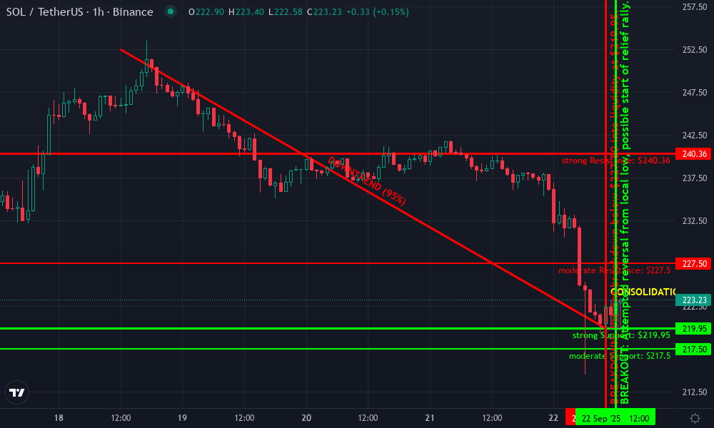Solana Technical Chart by Graham Hensley
