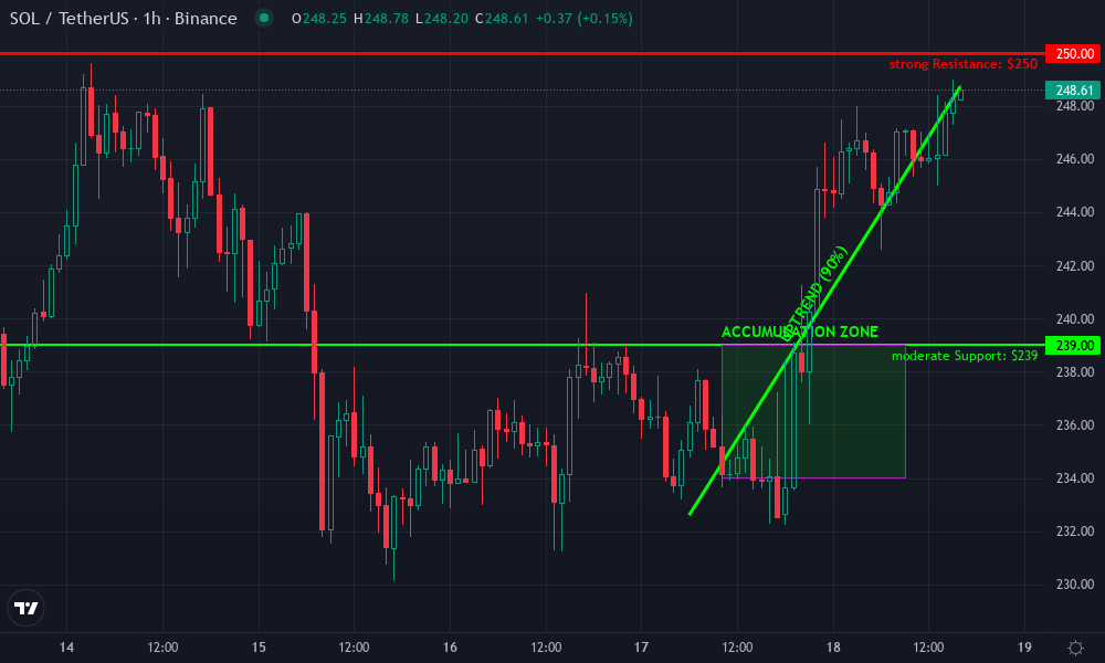 Solana Technical Chart by Graham Hensley