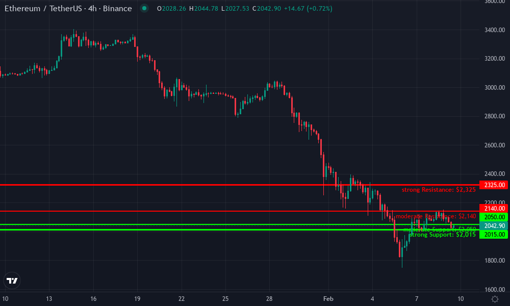 Ethereum Technical Chart by Graham Porter