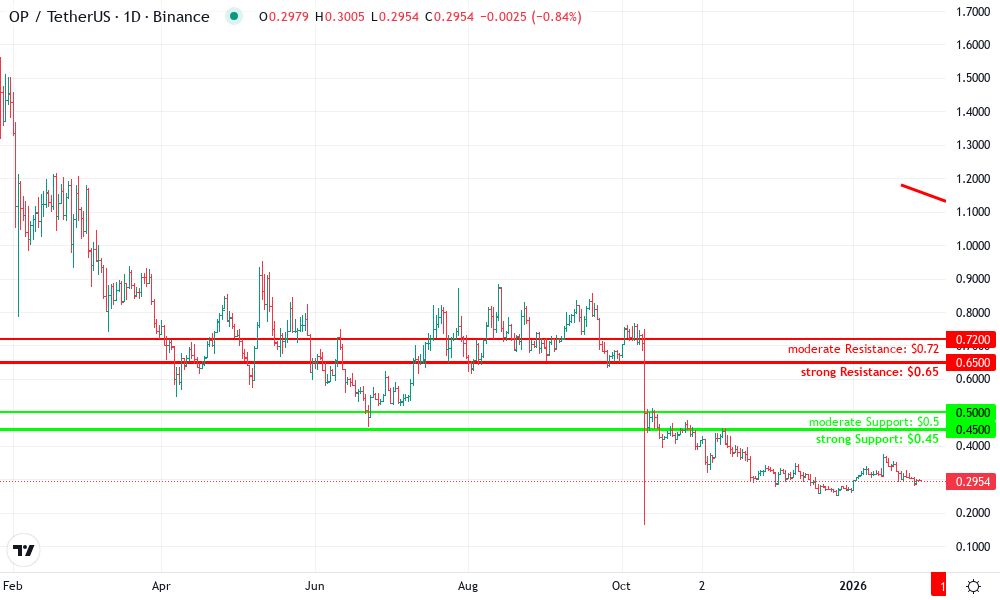 Optimism Technical Chart by Graham Whitaker