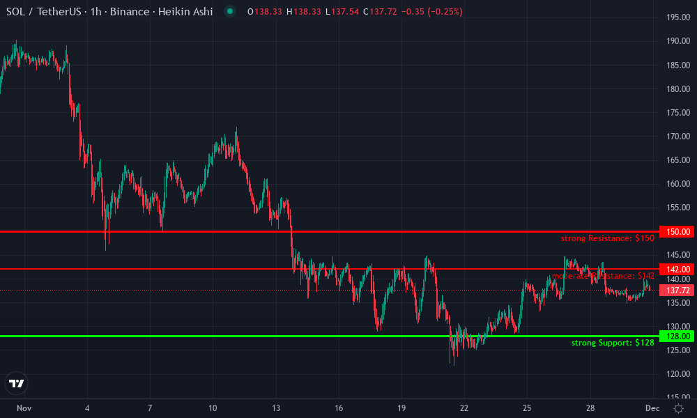 Solana Technical Chart by Grant Holloway