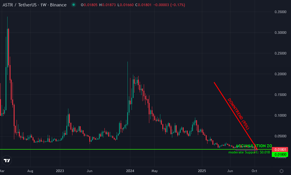 Astar Technical Chart by Grant McKinley