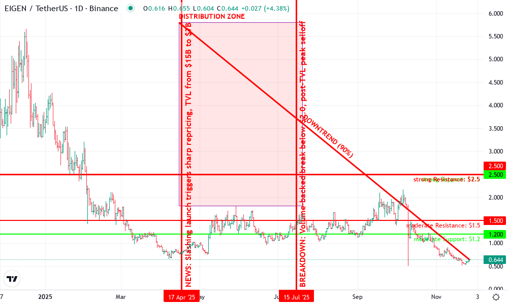 EigenLayer Technical Chart by Grant Whitmore