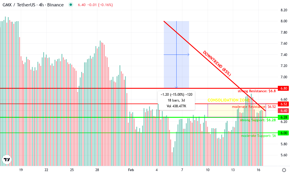 GMX Technical Chart by Hazel Bishop