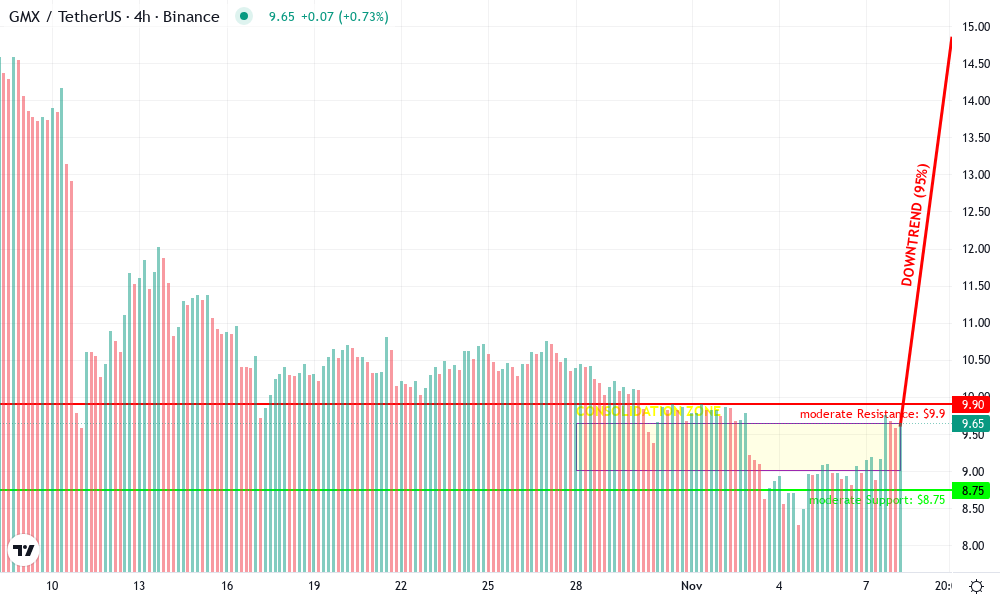 GMX Technical Chart by Hazel Bishop