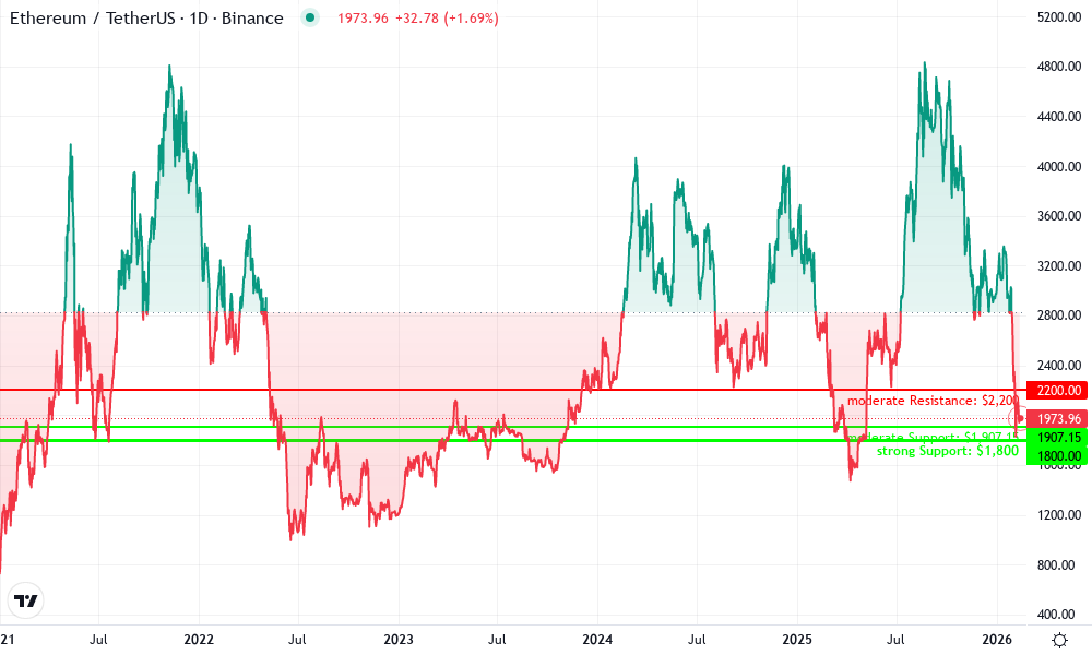 Ethereum Technical Chart by Isabel Finch