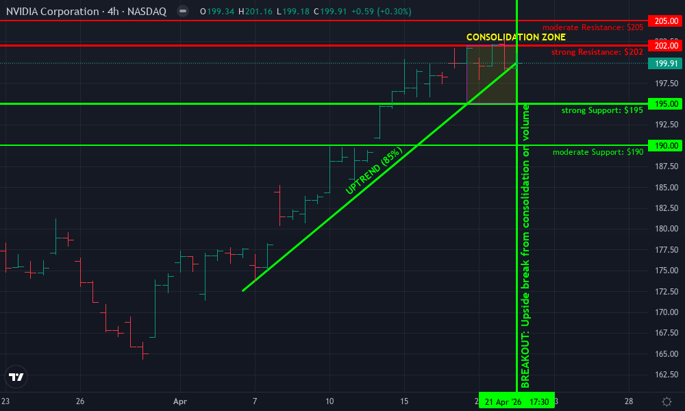 NVIDIA Corporation Technical Chart by Isabel Hartley
