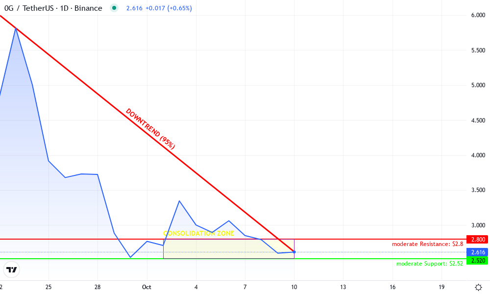 0G Technical Chart by Isabel Monroe