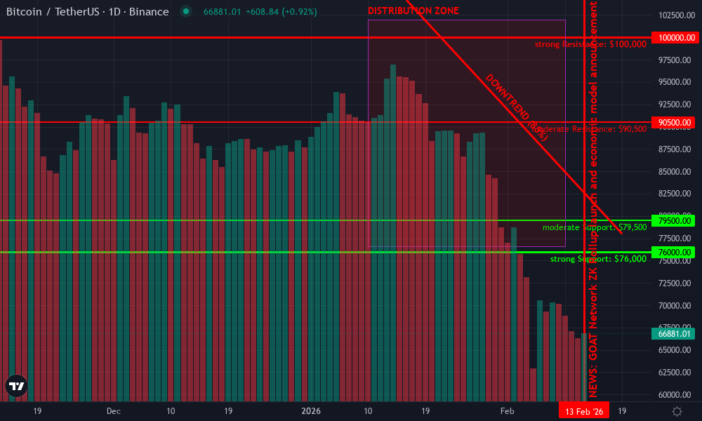 Bitcoin Technical Chart by Isabel Weller