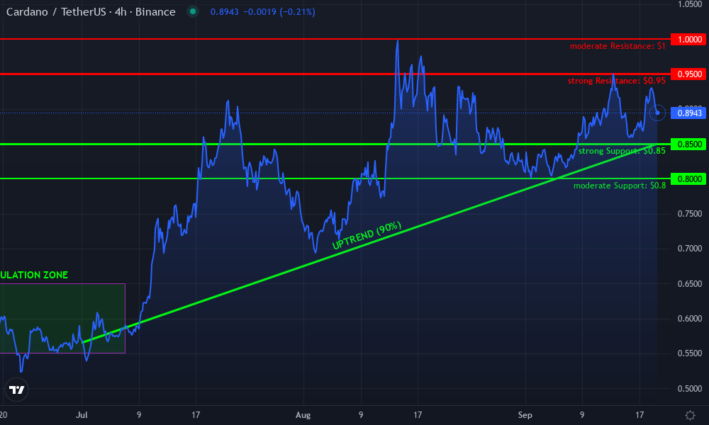 Cardano Technical Chart by Isabel Wynn