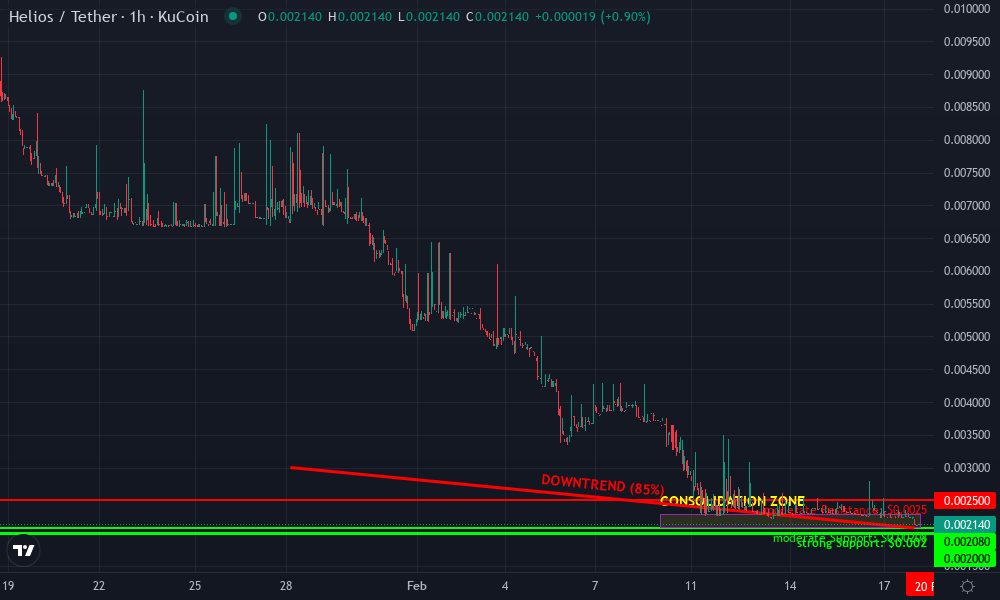 Helios Technical Chart by Isabella Croft