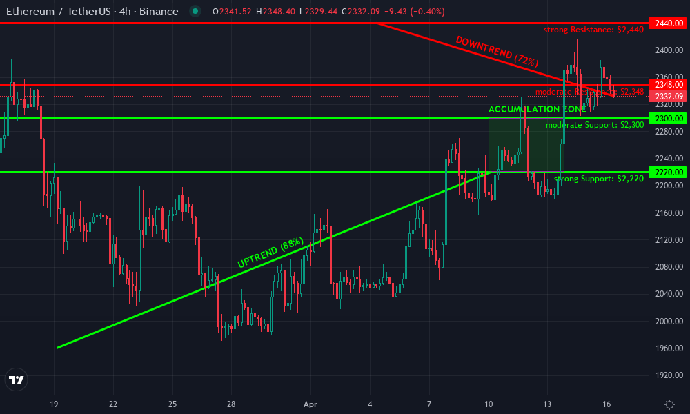 Ethereum Technical Chart by Isabella Garcia