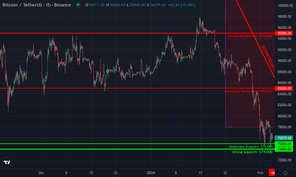 Bitcoin Technical Chart by Isabella Garcia