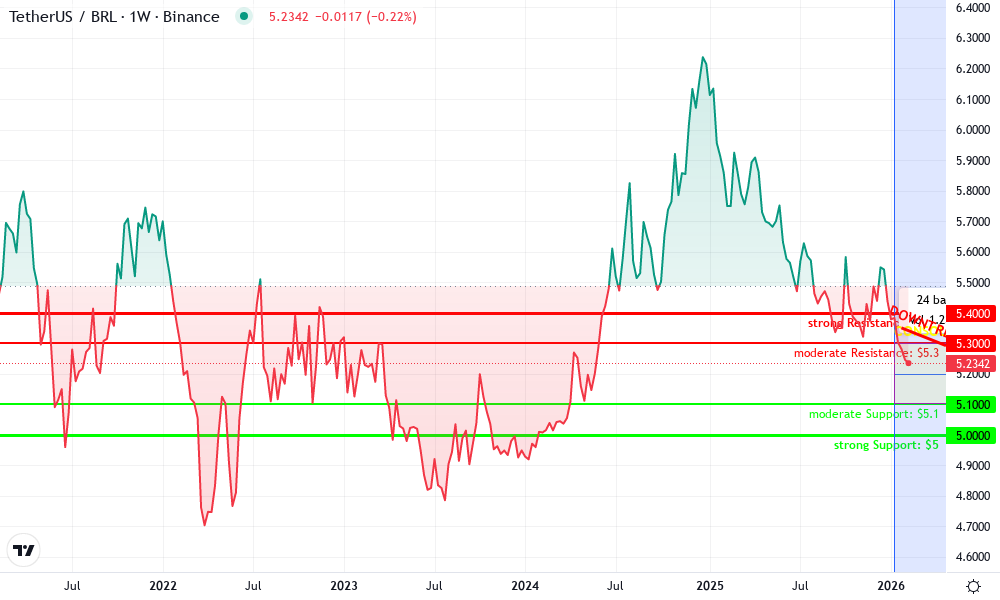Tether BRL Technical Chart by Isabella Hayes