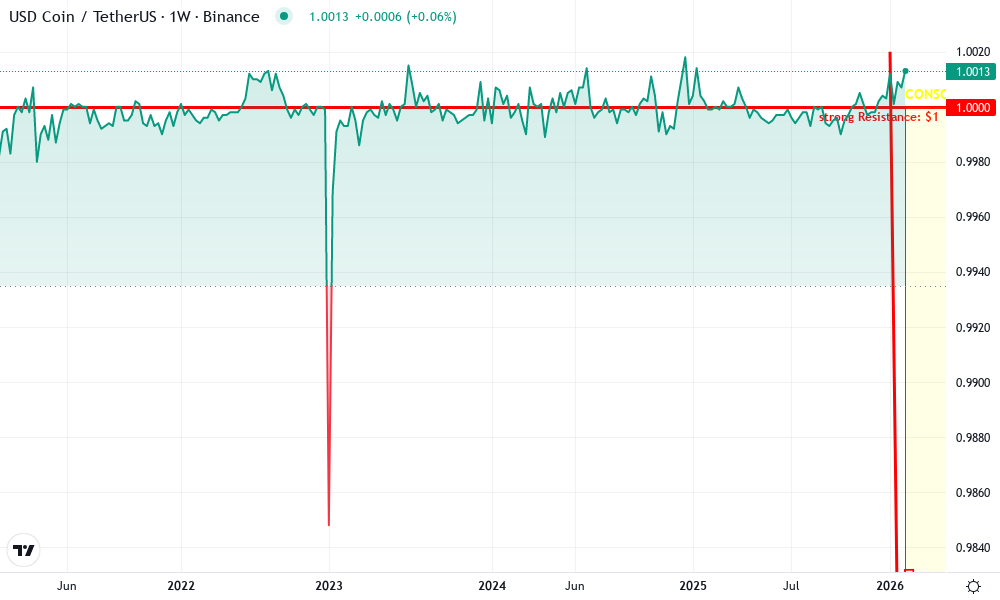 NGN Stablecoin Technical Chart by Isabella Hayes