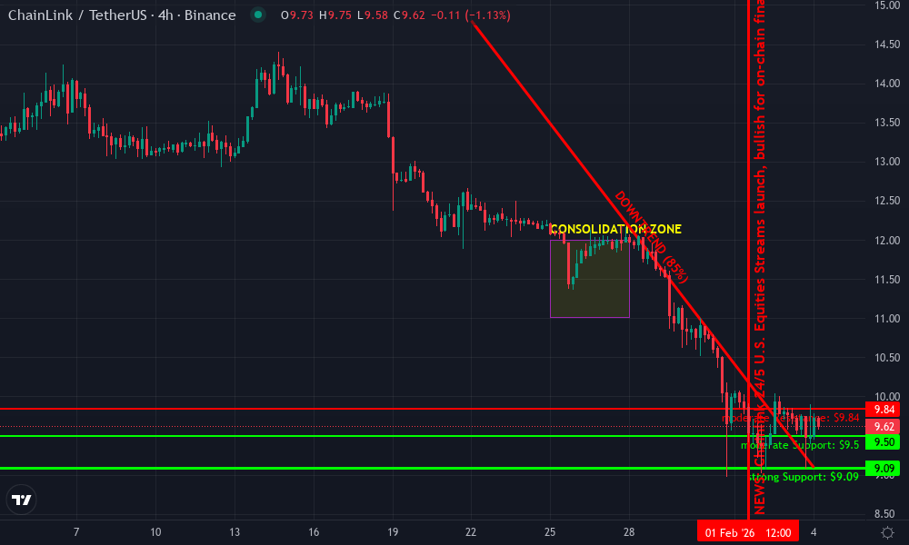 Chainlink Technical Chart by Isabella Nguyen