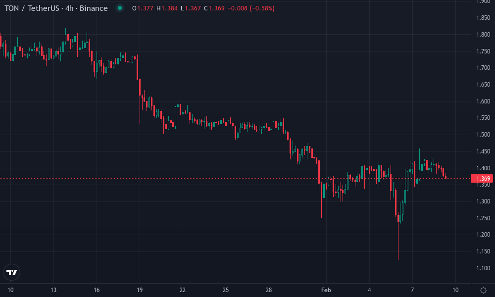 Toncoin Technical Chart by Isabella Taylor
