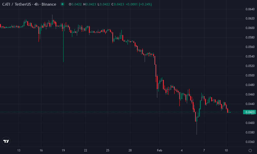 Catizen Technical Chart by Isabella Taylor
