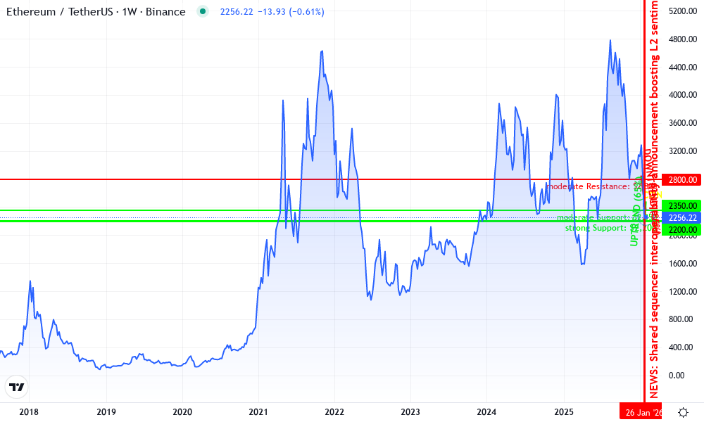 Ethereum Technical Chart by Isabella Wilson