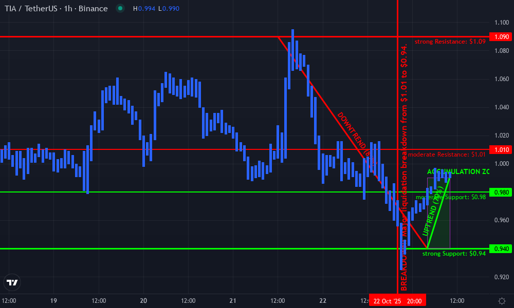 Celestia Technical Chart by Ivy Sanderson