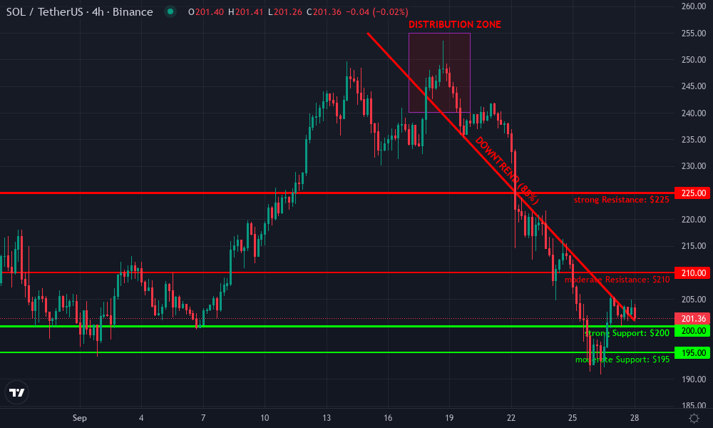 Solana Technical Chart by Jackson Avery