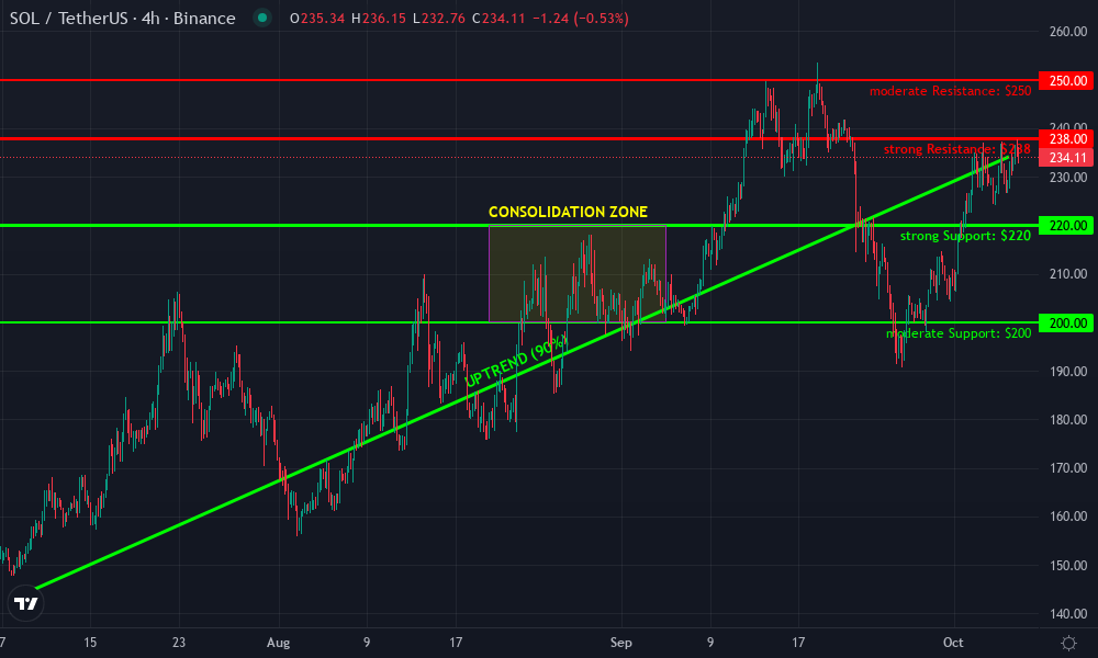Solana Technical Chart by Jacob Pendleton