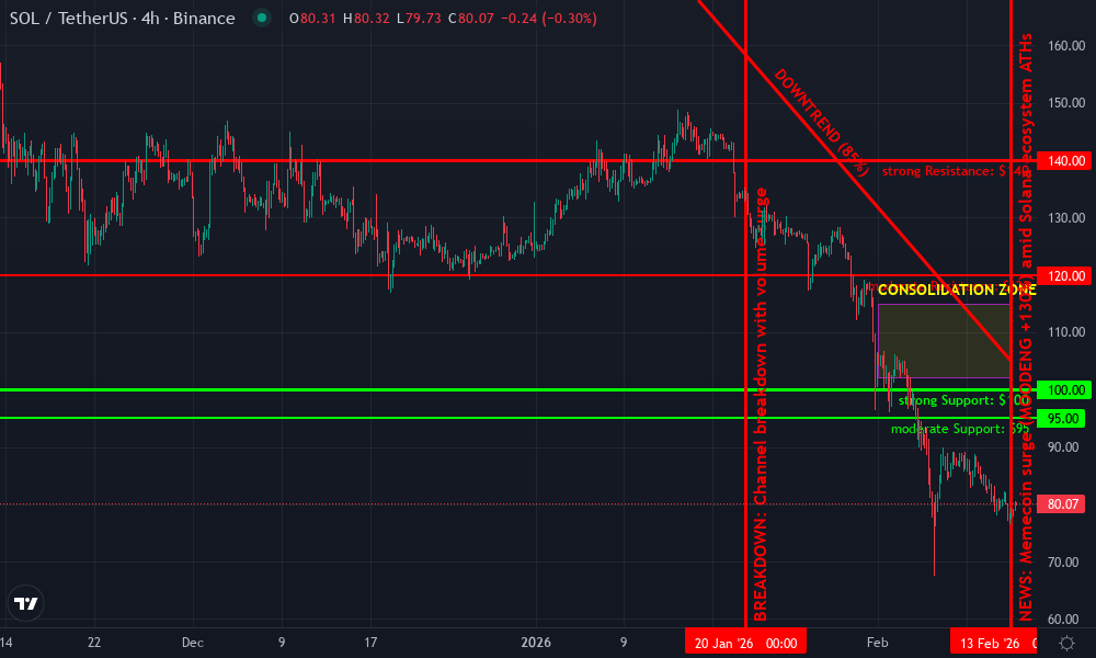 Solana Technical Chart by Jacob Pendleton