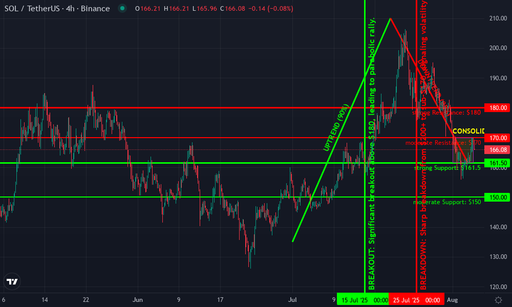 Solana Technical Chart by Jacob Pendleton
