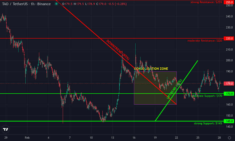Bittensor Technical Chart by James Anderson