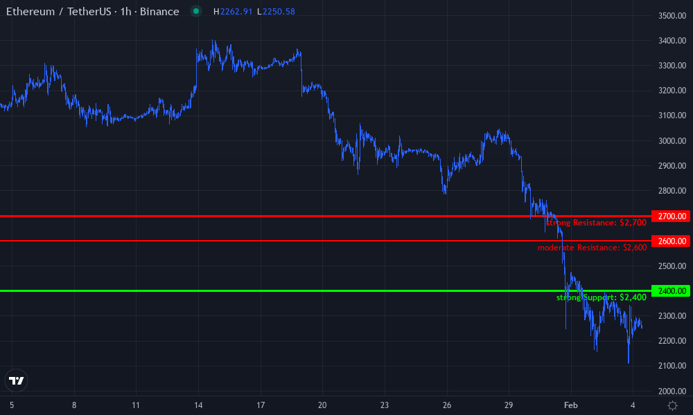 Ethereum Technical Chart by James Lee