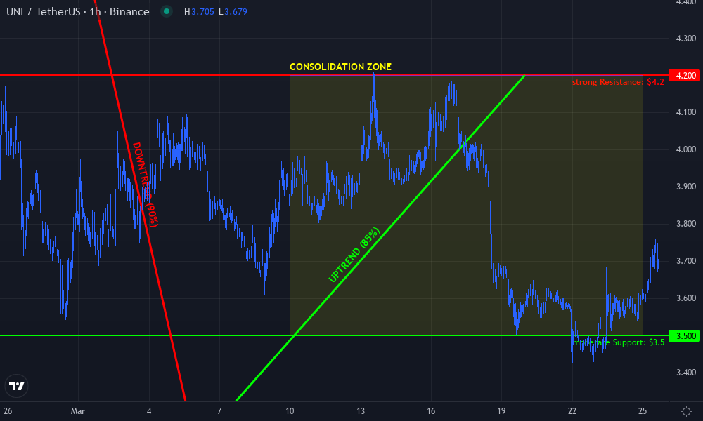 Uniswap Technical Chart by James Lee