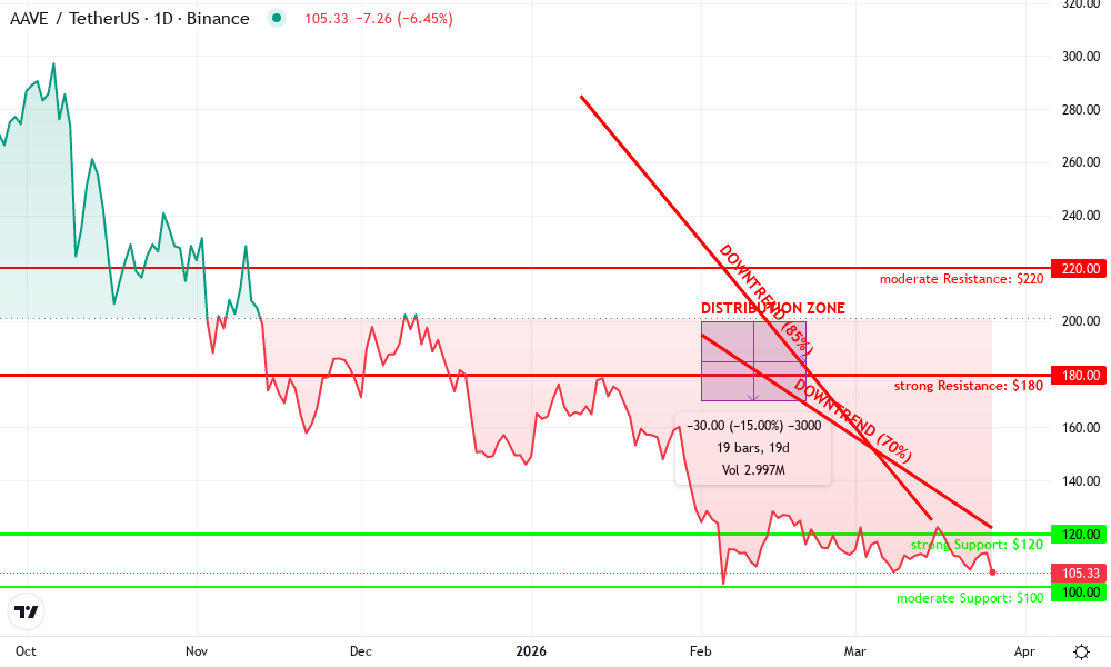 Aave Technical Chart by James O'Connor
