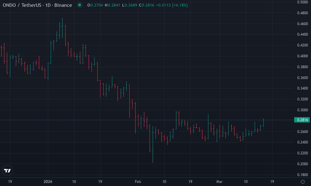 Ondo Finance Technical Chart by James O'Connor