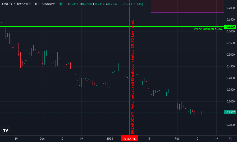 Ondo Technical Chart by James O'Connor