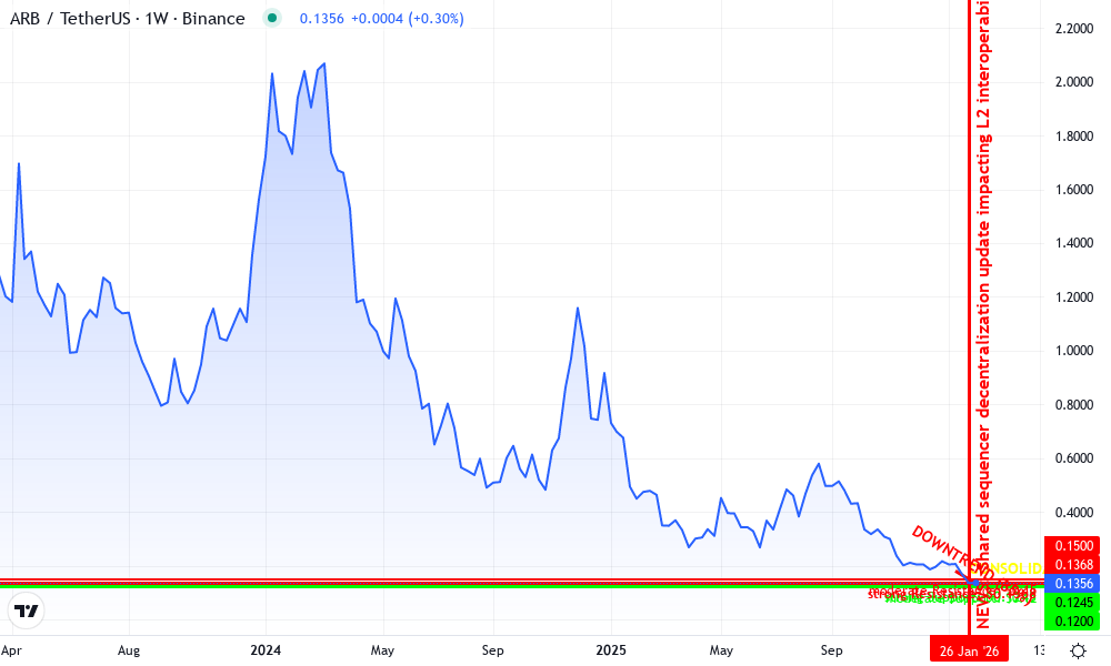 Arbitrum Technical Chart by James Patel