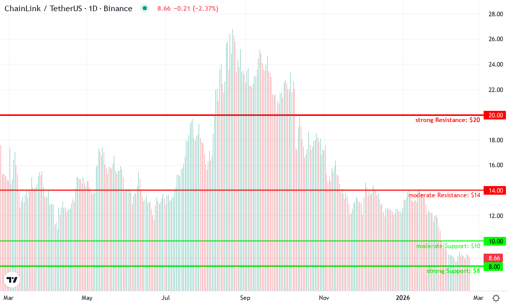 Chainlink Technical Chart by James Quillan