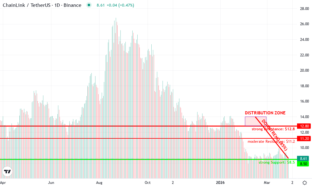 Chainlink Technical Chart by James Quillan