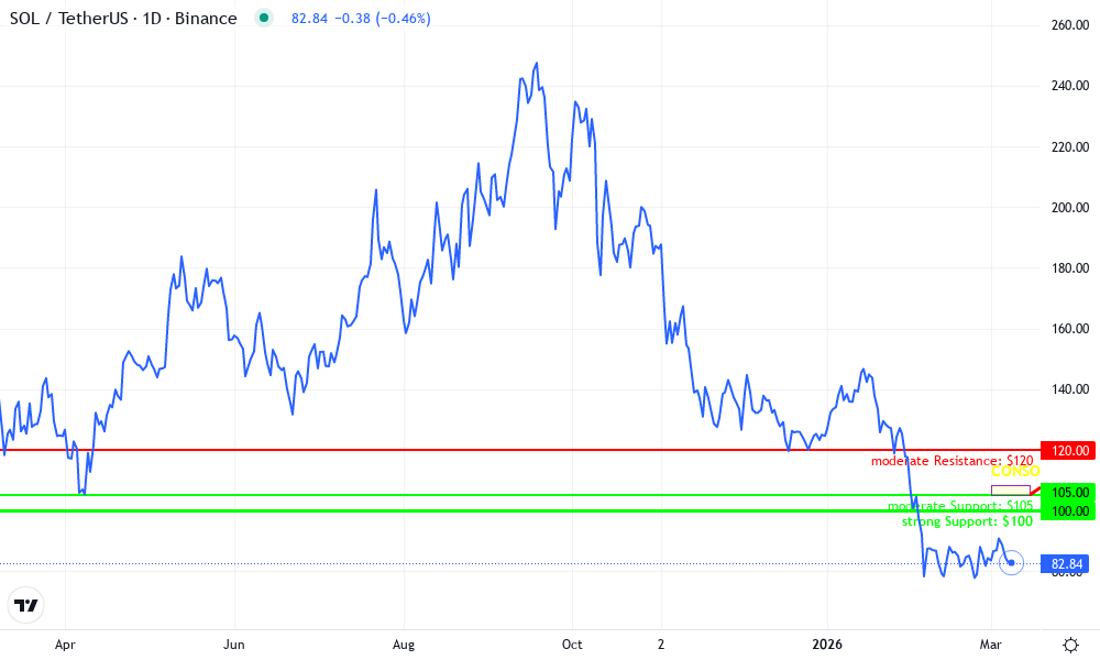 Solana Technical Chart by James Thompson