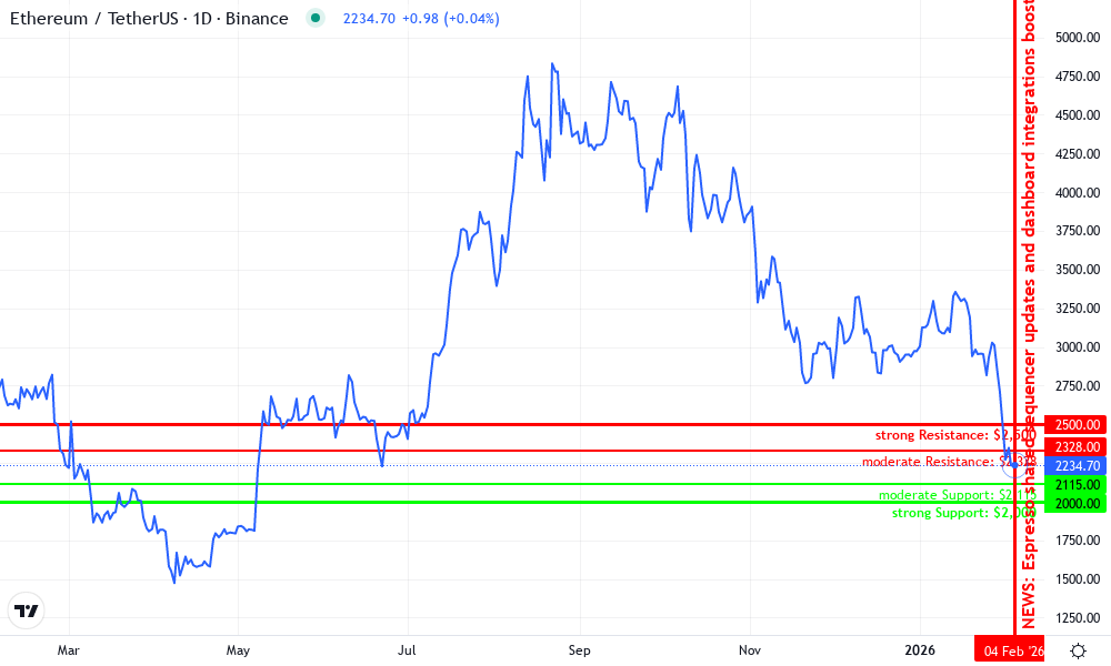 Ethereum Technical Chart by James Thompson