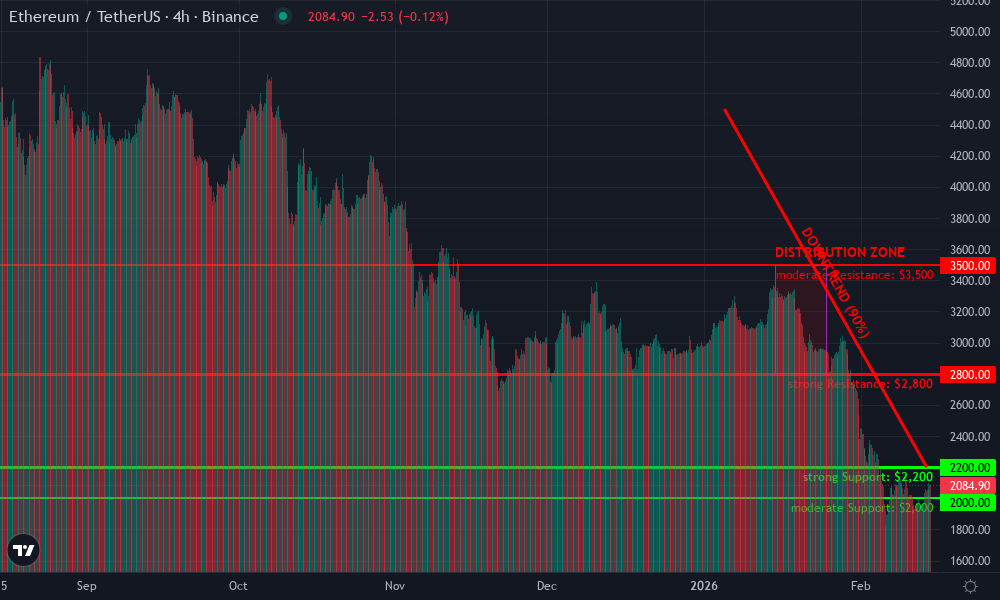 Ethereum Technical Chart by James Whitaker
